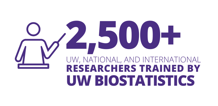 2500+ UW, national, and international researchers trained by UW Biostatistics