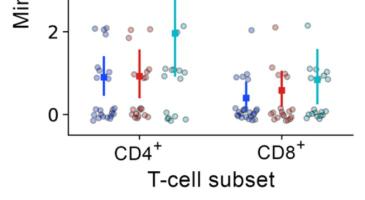 Mosaic HIV immunogens boost the breadth of vaccine immune responses