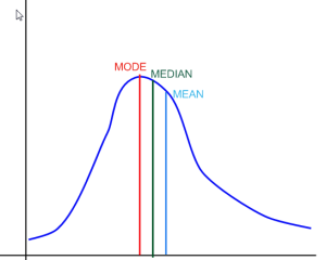 Bell curve showing mode, median, mean